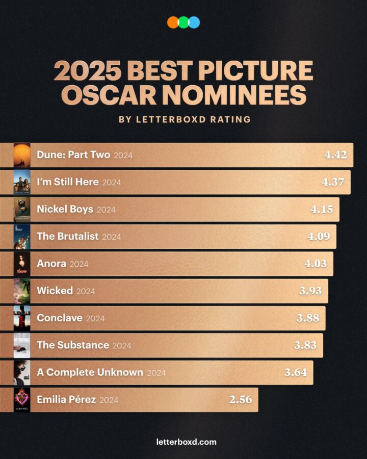 2005 Best Picture Infographic 2005 Best Picture Infographic